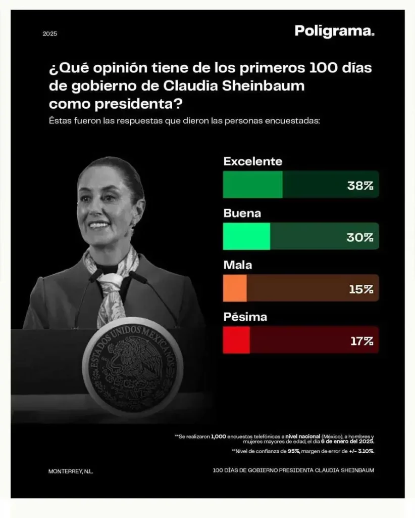 Más del 60% aprueba primeros 100 días de Claudia Sheinbaum como presidenta de México: Poligrama 