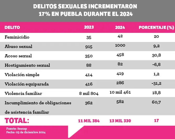Delitos sexuales incrementaron 17% en Puebla durante el 2024