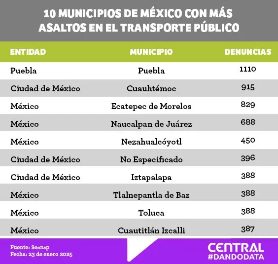 Puebla capital ocupó el primer lugar de robo en el transporte público durante 2024