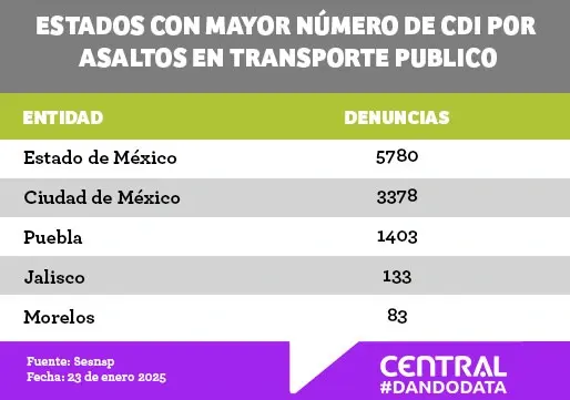 Puebla capital ocupó el primer lugar de robo en el transporte público durante 2024