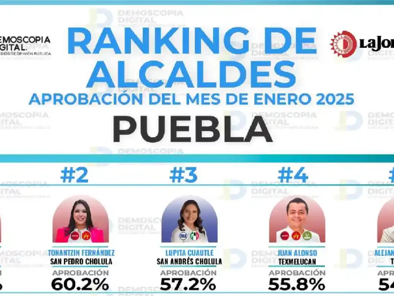 Tonantzin Fernández, Top 2 de alcaldes de Puebla: Demoscopia Digital