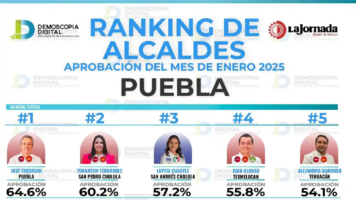 Tonantzin Fernández, Top 2 de alcaldes de Puebla: Demoscopia Digital