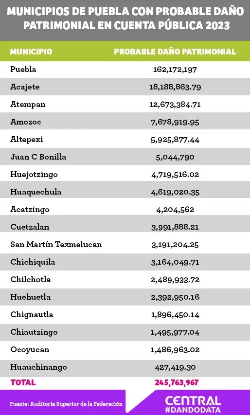 ASF detectó probable daño patrimonial en 18 municipios de Puebla por 245 mdp en 2023