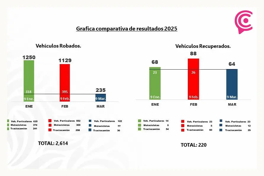 Baja 75% el robo a transporte de carga en Puebla durante el primer trimestre de 2025