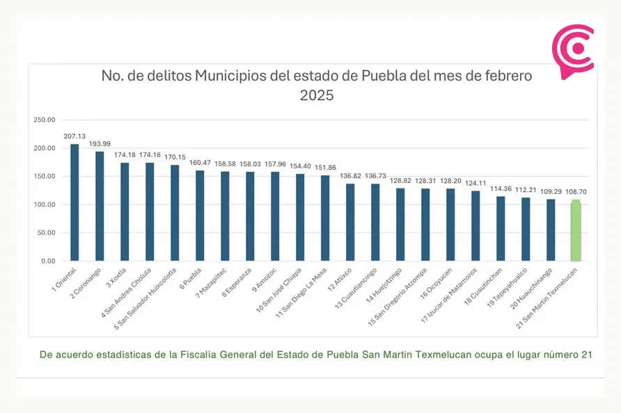 Luego de seis años, Texmelucan sale de los municipios con mayor incidencia delictiva 