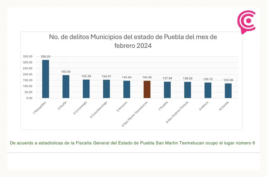 Luego de seis años, Texmelucan sale de los municipios con mayor incidencia delictiva 
