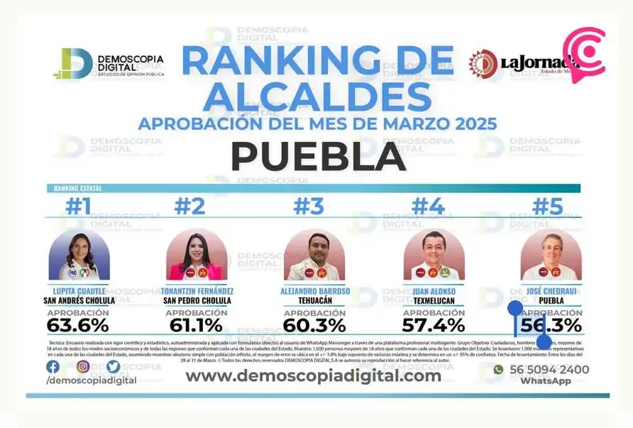 Ellos son los cinco alcaldes de Puebla mejor evaluados en marzo de 2025