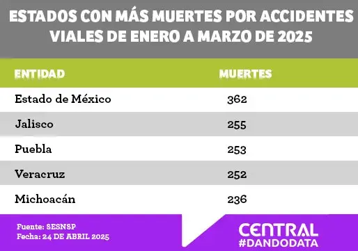 Puebla es el tercer estado con más muertes por accidentes viales hasta marzo 2025