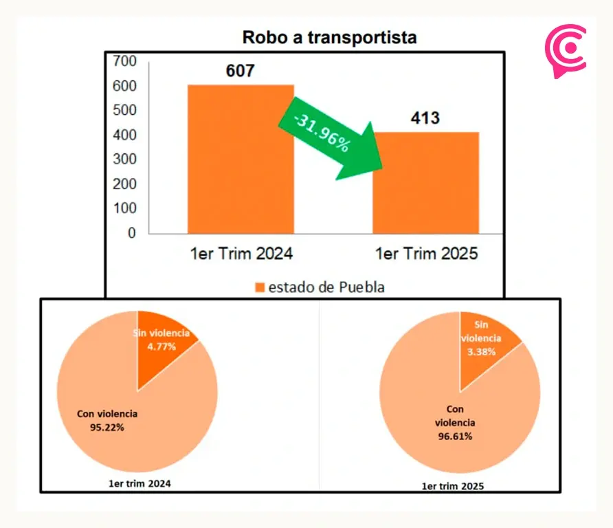 Solo dos regiones de Puebla incrementaron denuncias por robo a transportista en primer trimestre 2025
