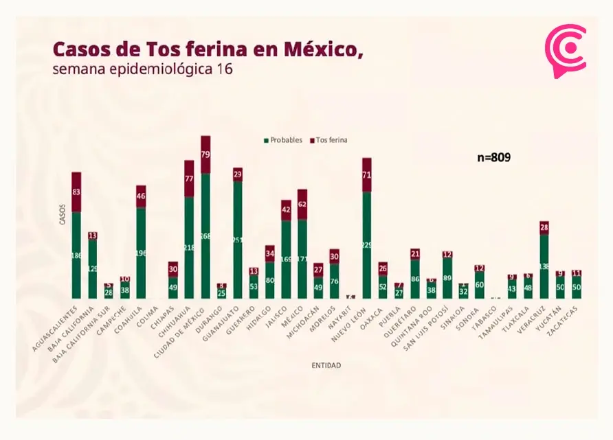 Salud confirma siete casos de tos ferina en Puebla, de enero a abril de 2025 