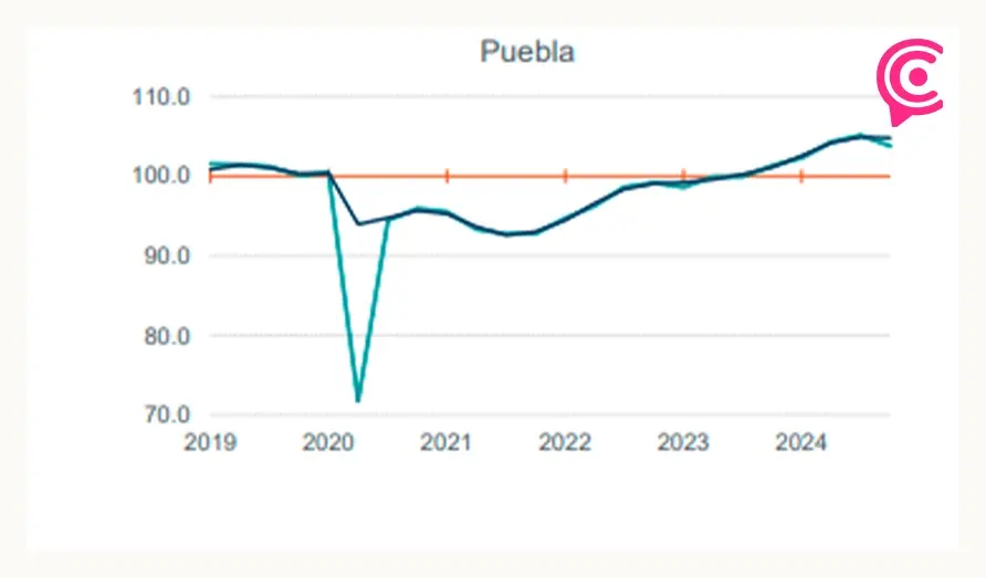 Actividad económica en Puebla creció durante el último trimestre de 2024: Inegi
