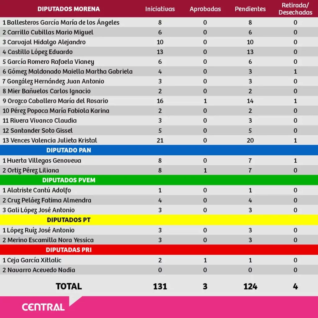 Diputados federales poblanos presentaron menos de cinco iniciativas en el primer año legislativo