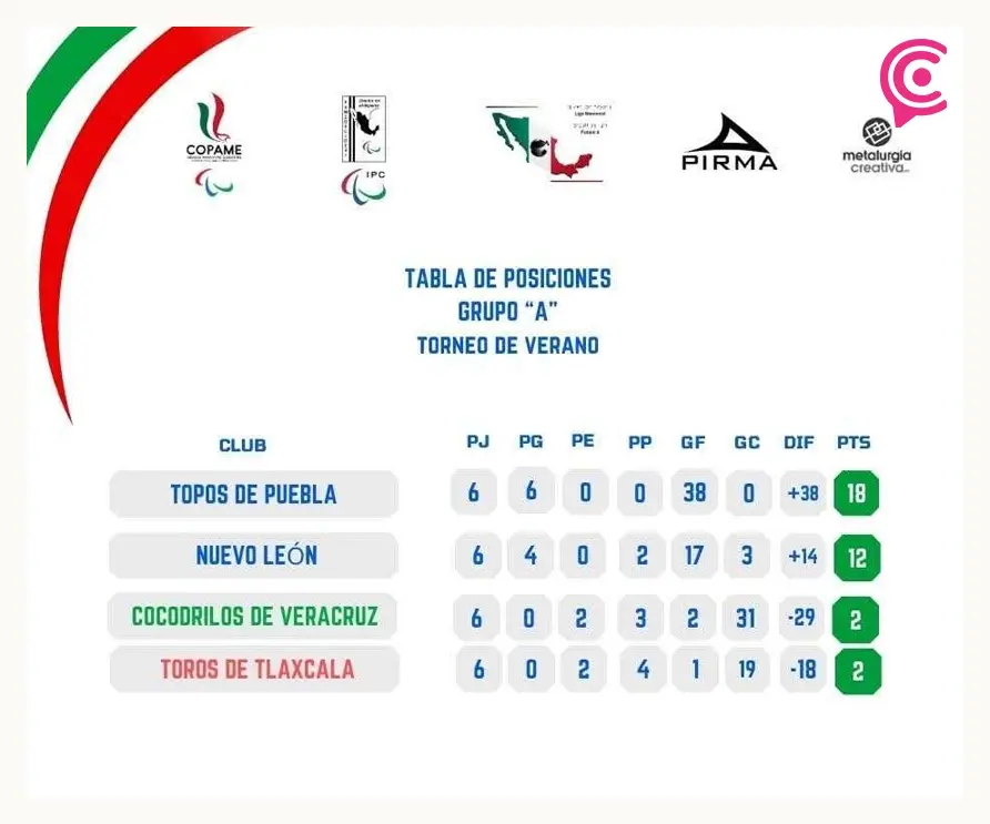 Puebla albergará la fase final de la Liga Nacional de Fútbol 5 para Ciegos 2025