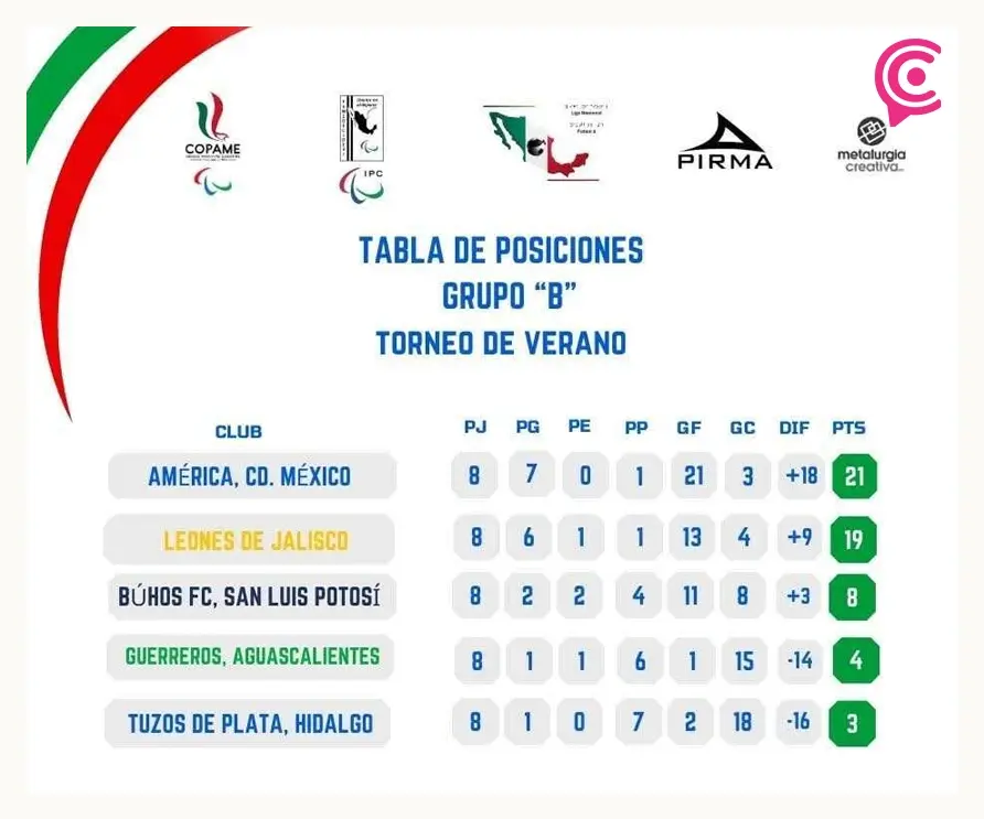 Puebla albergará la fase final de la Liga Nacional de Fútbol 5 para Ciegos 2025