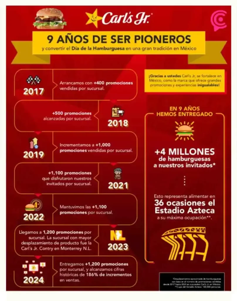 Carl´s Jr celebra el "Burger Day" en Puebla con hamburguesas a un peso; así puedes participar 
