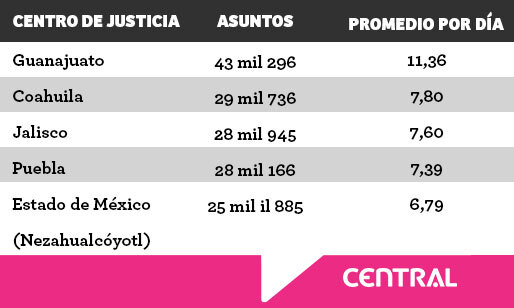 Puebla, entre los estados con más casos en el Sistema de Justicia Penal Federal  