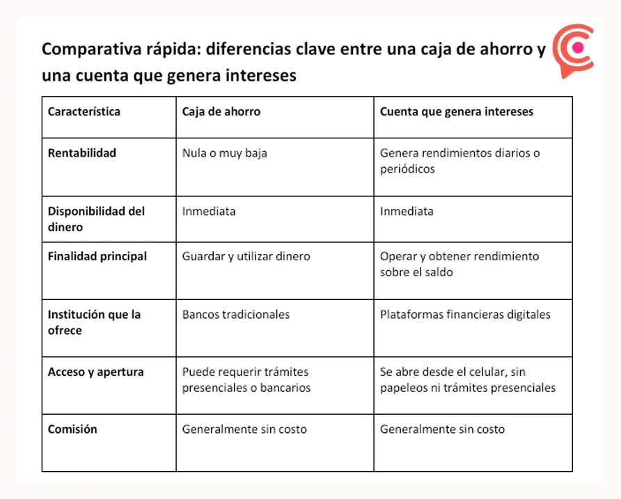 Diferencias entre una caja de ahorro y una cuenta que genera intereses