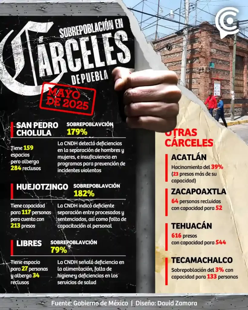 Con grave sobrepoblación se encuentran tres cárceles de Puebla hasta mayo de 2025