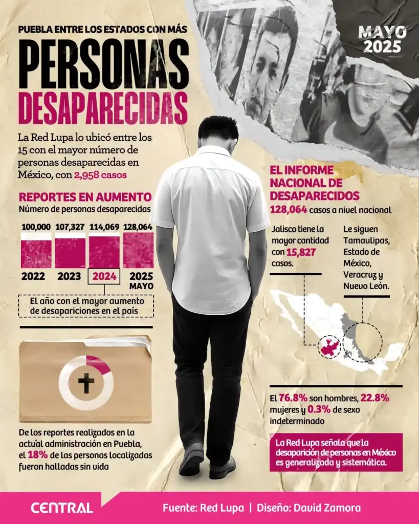 Puebla entre los 15 estados con más personas desaparecidas hasta mayo de 2025