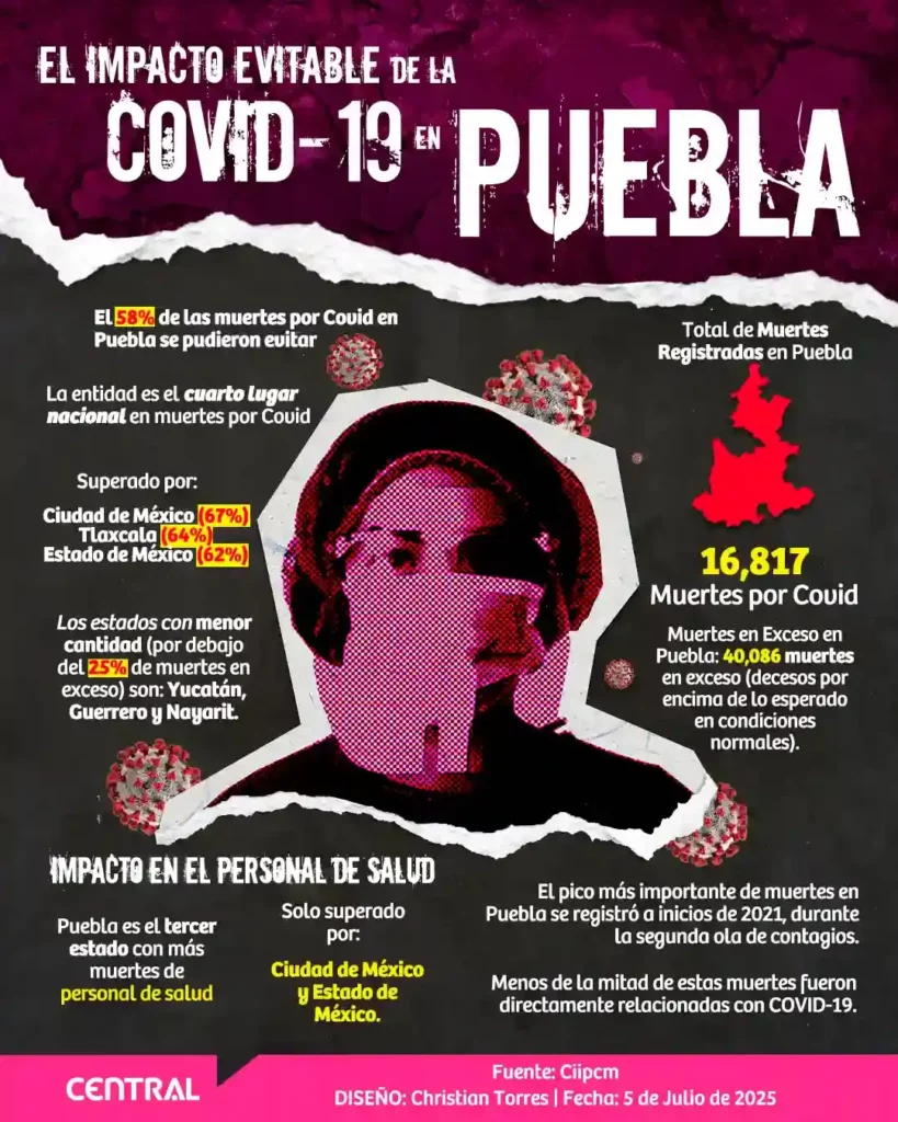 Estudio revela que el 58% de las muertes por Covid en Puebla se pudieron evitar