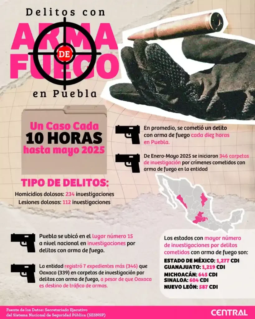 En Puebla se cometió un delito con arma de fuego cada diez horas este 2025