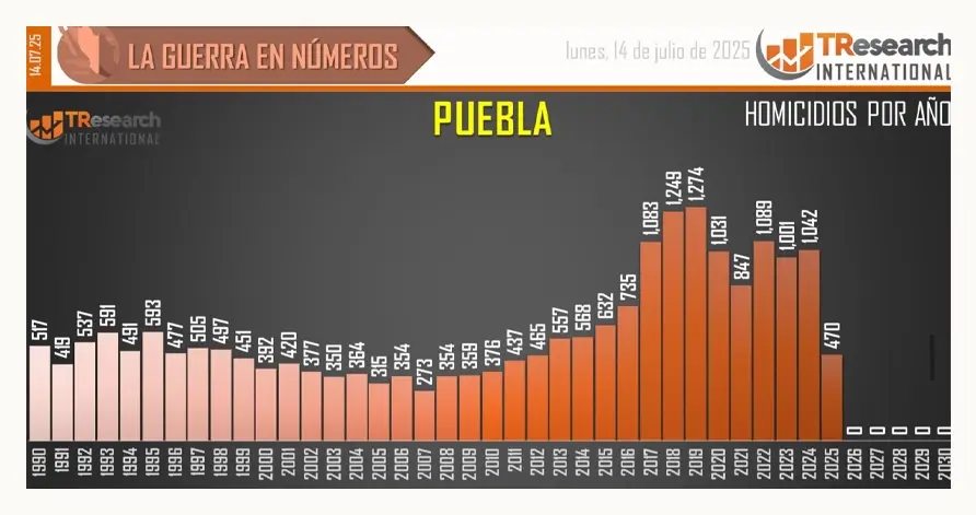 Homicidios en Puebla se reducen durante el primer semestre de 2025