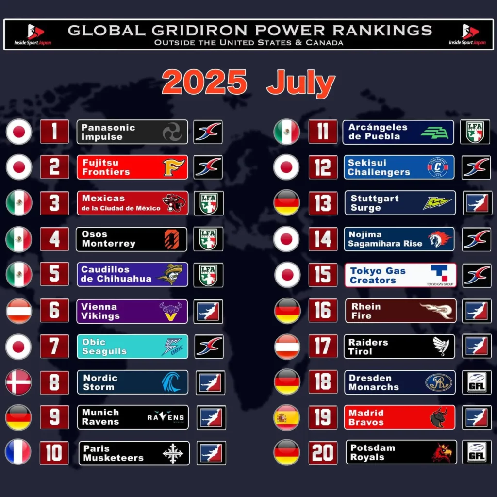 Arcángeles de Puebla dentro del Top 20 del Power Rankings del Fútbol Americano Internacional  