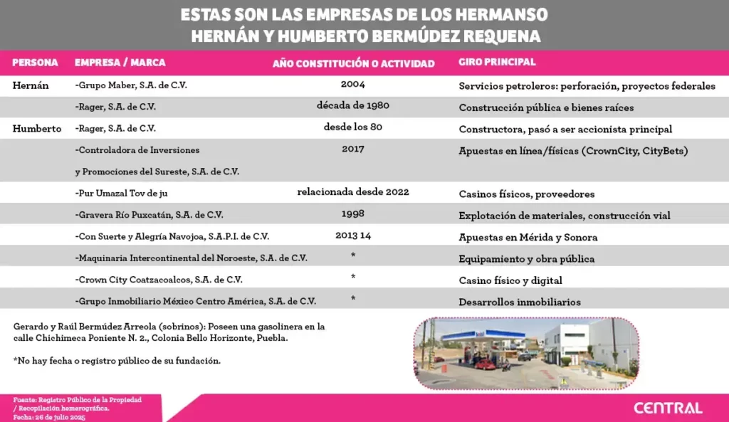 Red de Hernán Bermúdez Requena, con empresas hasta en Puebla; tiene gasolinería en Bello Horizonte
