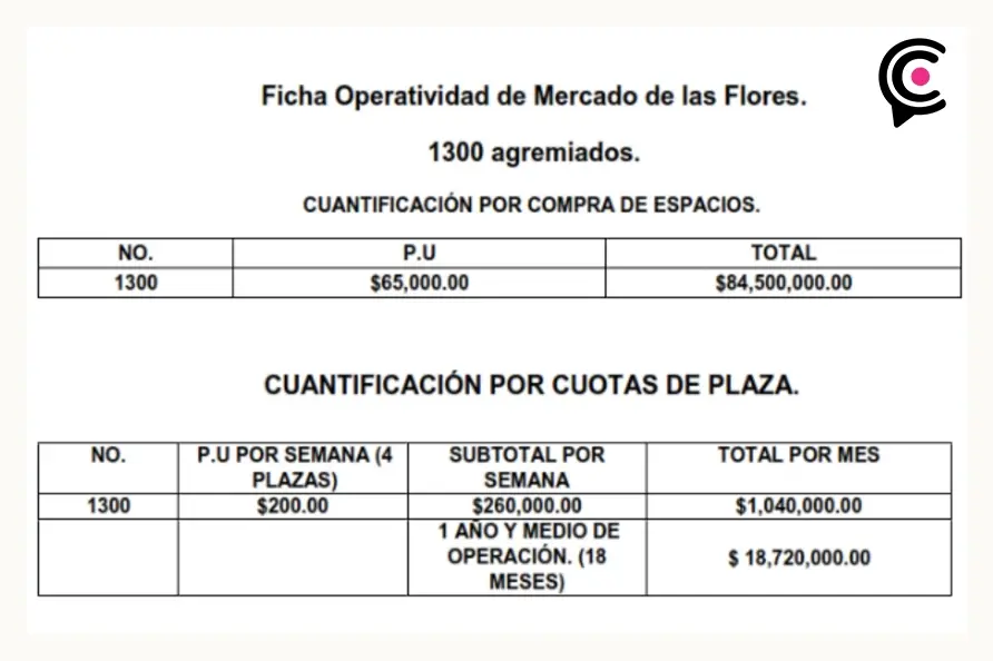 Roberto Solís exhibe megafraude del Mercado de las Flores en Huejotzingo; líder entregó predios ilegales