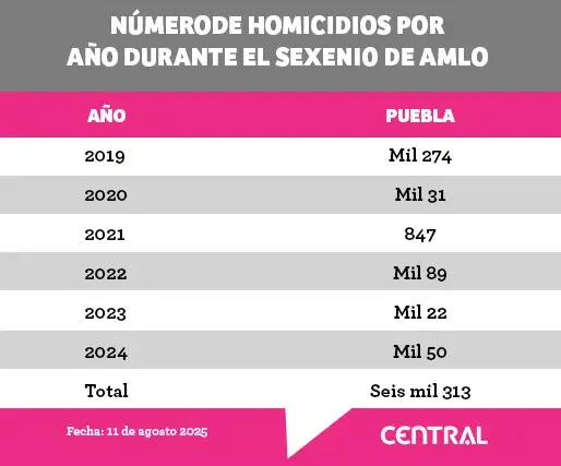 Puebla ocupó el lugar 12 a nivel nacional con más homicidios durante sexenio de AMLO 