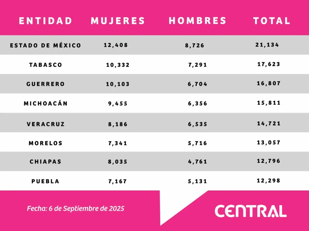 Puebla, octava entidad con más beneficiarios de Jóvenes Construyendo el Futuro