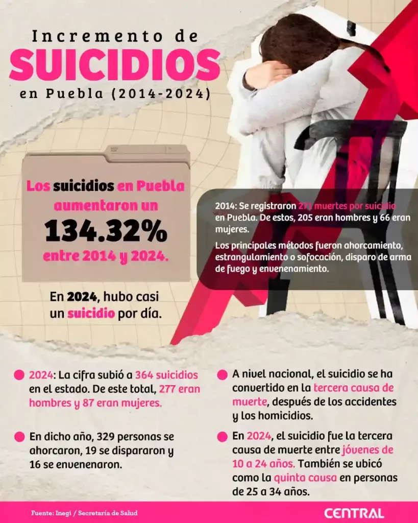 Suicidios en Puebla incrementaron 134% en la última década; en 2024 hubo casi uno diario