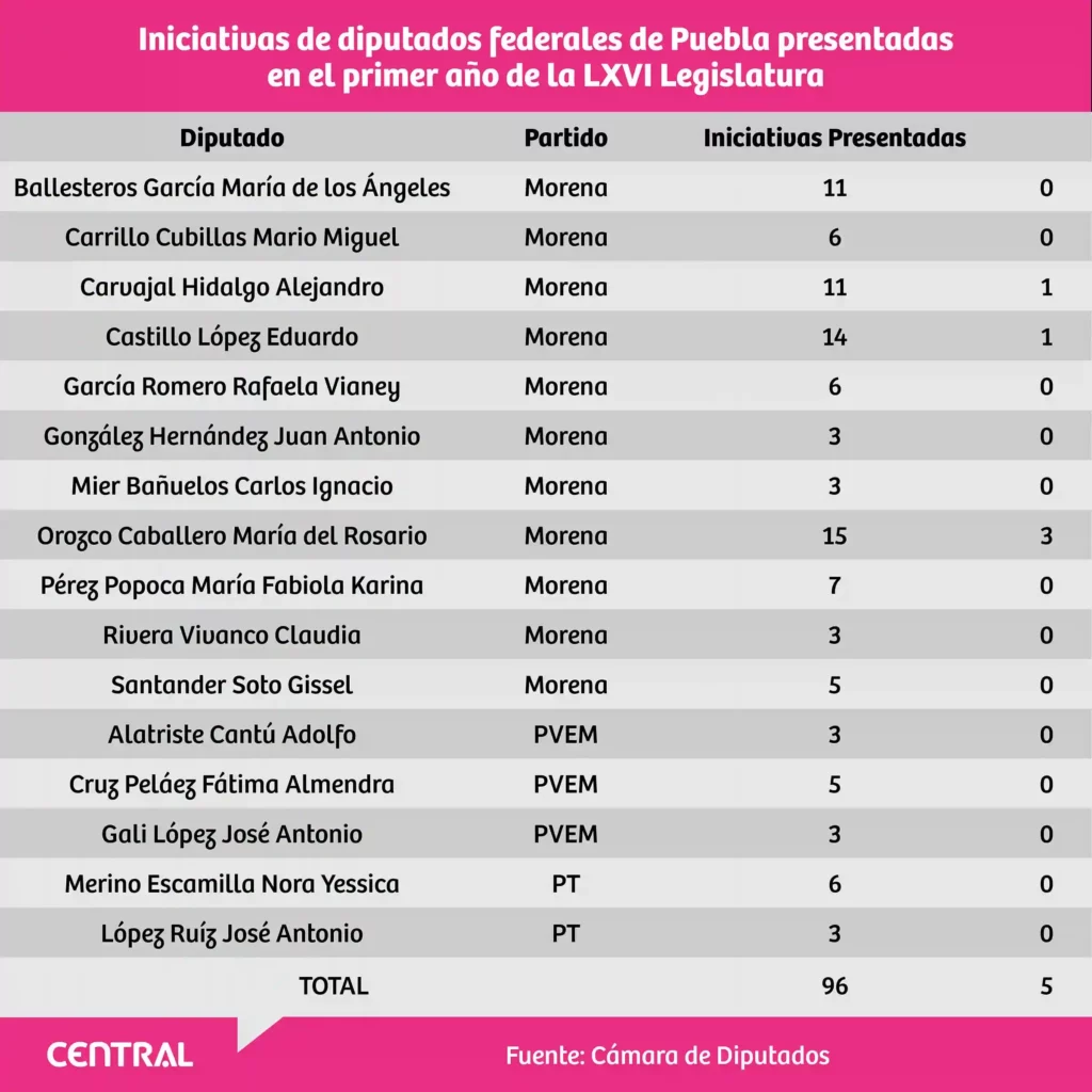 Solo el 5.2% de iniciativas del primer año de diputados federales de Puebla se aprobaron