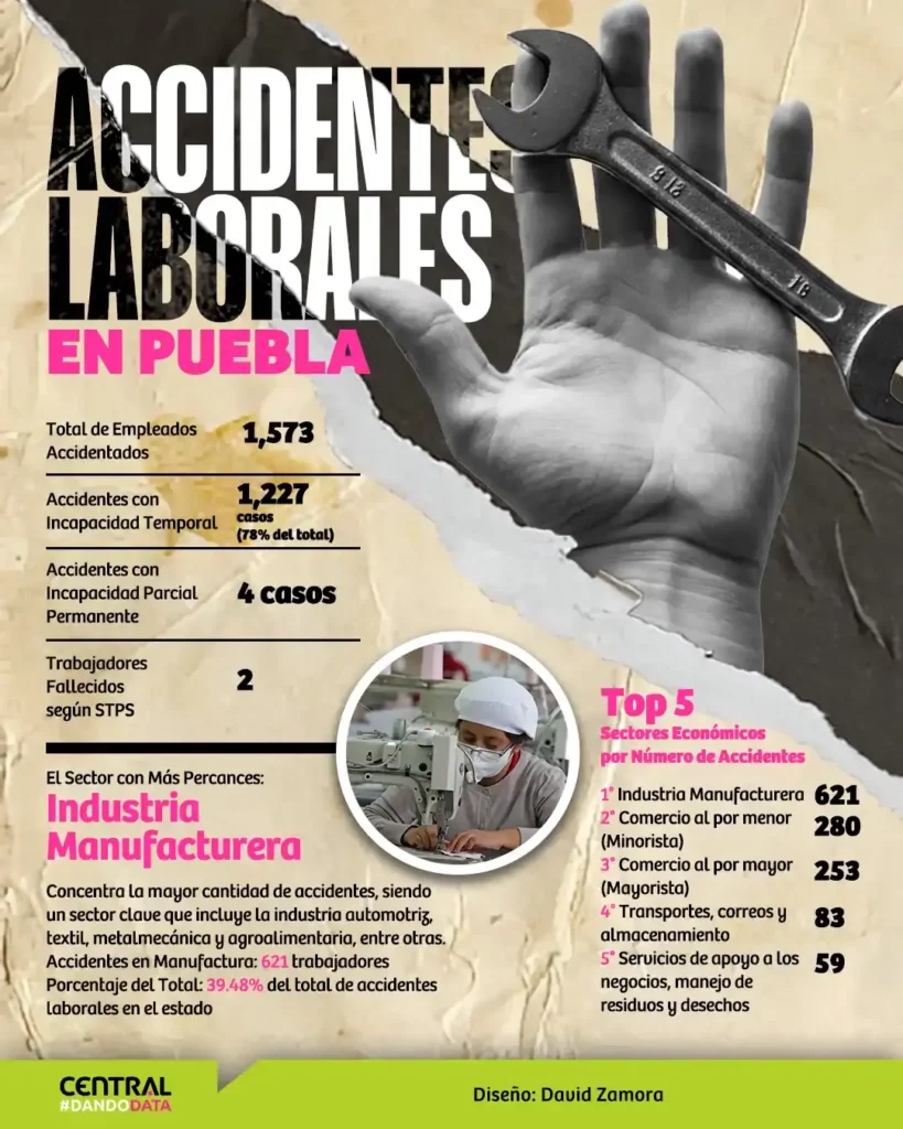 Industria manufacturera, el sector con más accidentes laborales en Puebla