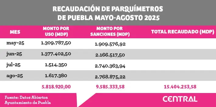 Parquímetros de Puebla recaudaron más de 15.4 mdp hasta agosto 2025; 62% es por multas 