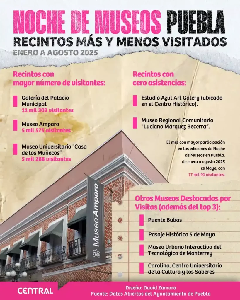 Conoce los tres recintos más visitados en la Noche de Museos Puebla hasta agosto 2025