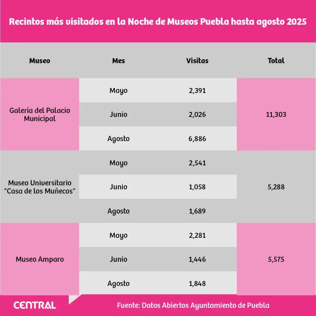 Conoce los tres recintos más visitados en la Noche de Museos Puebla hasta agosto 2025