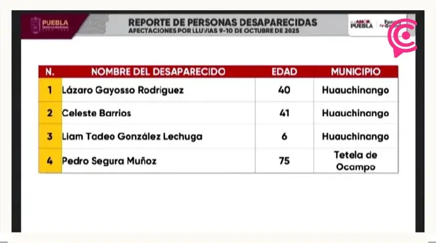 Federación reporta 13 muertos en la Sierra Norte de Puebla este lunes 13 de octubre 