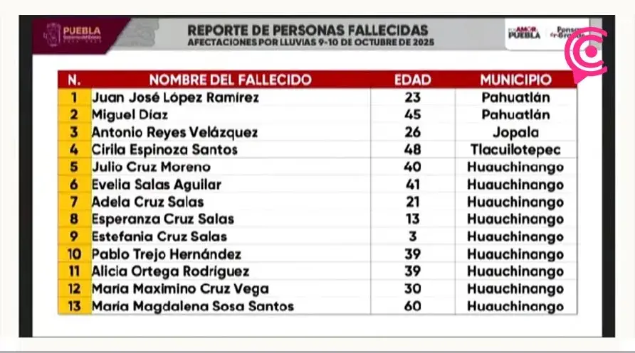 Federación reporta 13 muertos en la Sierra Norte de Puebla este lunes 13 de octubre 