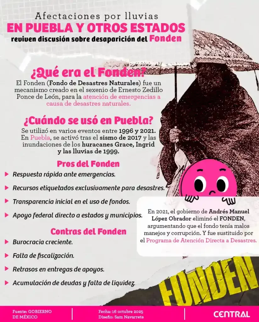 Afectaciones por lluvias en Puebla y otros estados reviven discusión sobre desaparición del Fonden