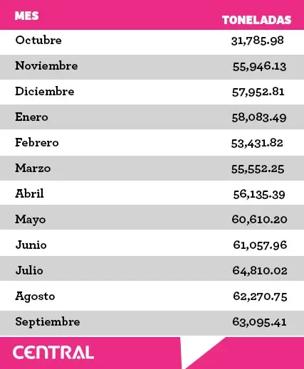 Relleno sanitario de Chiltepeque recibió más de 680 mil toneladas de basura en un año