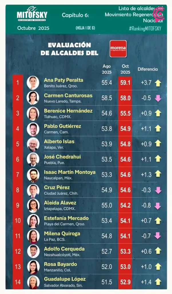 Pepe Chedraui, entre los diez alcaldes mejor evaluados de México: Mitofsky
