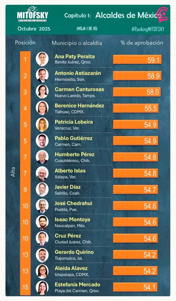 Pepe Chedraui, entre los diez alcaldes mejor evaluados de México: Mitofsky