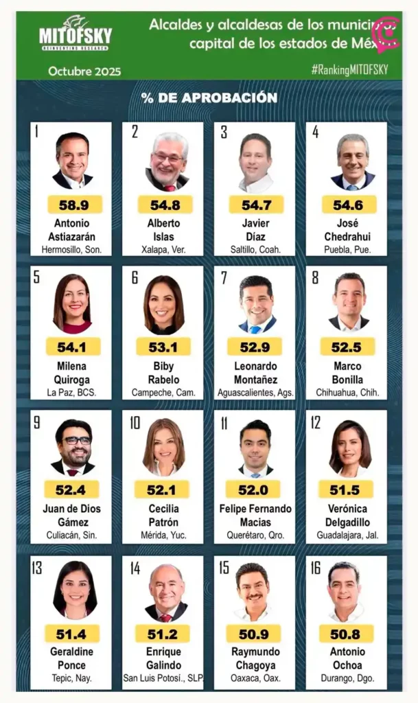 Pepe Chedraui, entre los diez alcaldes mejor evaluados de México: Mitofsky