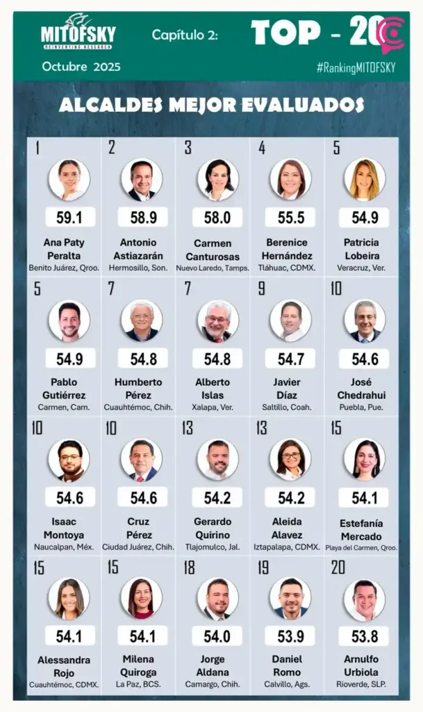 Pepe Chedraui, entre los diez alcaldes mejor evaluados de México: Mitofsky