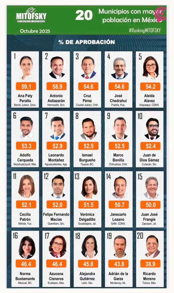 Pepe Chedraui, entre los diez alcaldes mejor evaluados de México: Mitofsky