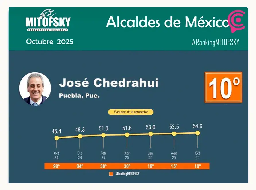 Pepe Chedraui, entre los diez alcaldes mejor evaluados de México: Mitofsky