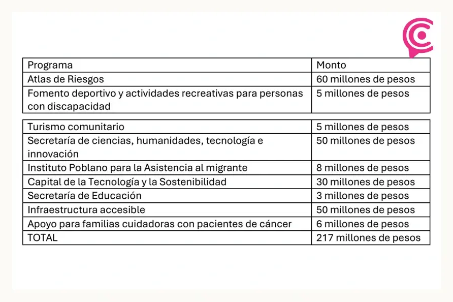 Congreso aprueba en Comisiones Ley de Egresos 2026; incluyen reasignaciones de presupuesto por 217 mdp 