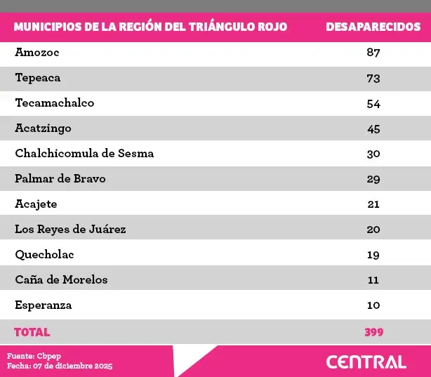 Municipios del Triángulo Rojo de Puebla concentran casi 400 desaparecidos hasta octubre del 2025: Cbpep