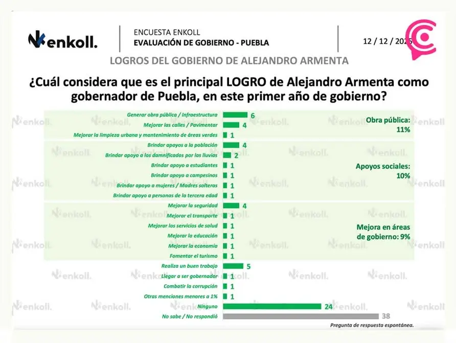 Alejandro Armenta logra 60% de aprobación en Puebla tras su primer año de gobierno: Enkoll